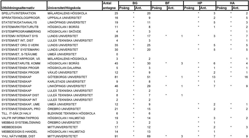 SYSTEMV INTERAKT SYS LUNDS UNIVERSITET 28 * 17 * 1 * 3 * 7 SYSTEMVET INT, DIST LULEÅ TEKNISKA UNIVERSITET 4 * 3 * 1 SYSTEMVET ORG O VERK LUNDS UNIVERSITET 35 * 25 * 5 * 5 SYSTEMVET SYSTEMARKI LUNDS