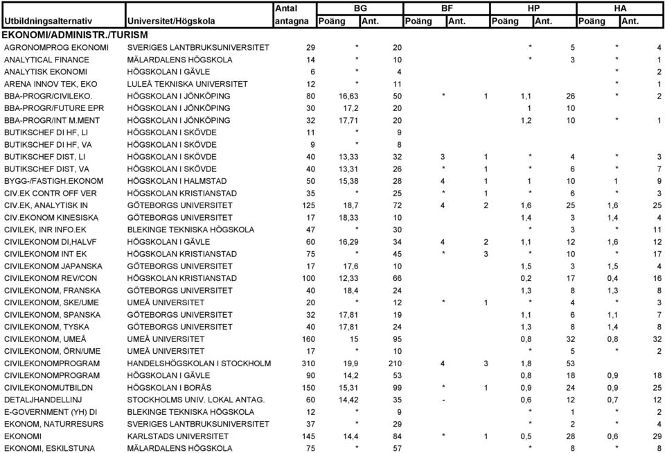 LULEÅ TEKNISKA UNIVERSITET 12 * 11 * 1 BBA-PROGR/CIVILEKO. HÖGSKOLAN I JÖNKÖPING 80 16,63 50 * 1 1,1 26 * 2 BBA-PROGR/FUTURE EPR HÖGSKOLAN I JÖNKÖPING 30 17,2 20 1 10 BBA-PROGR/INT M.