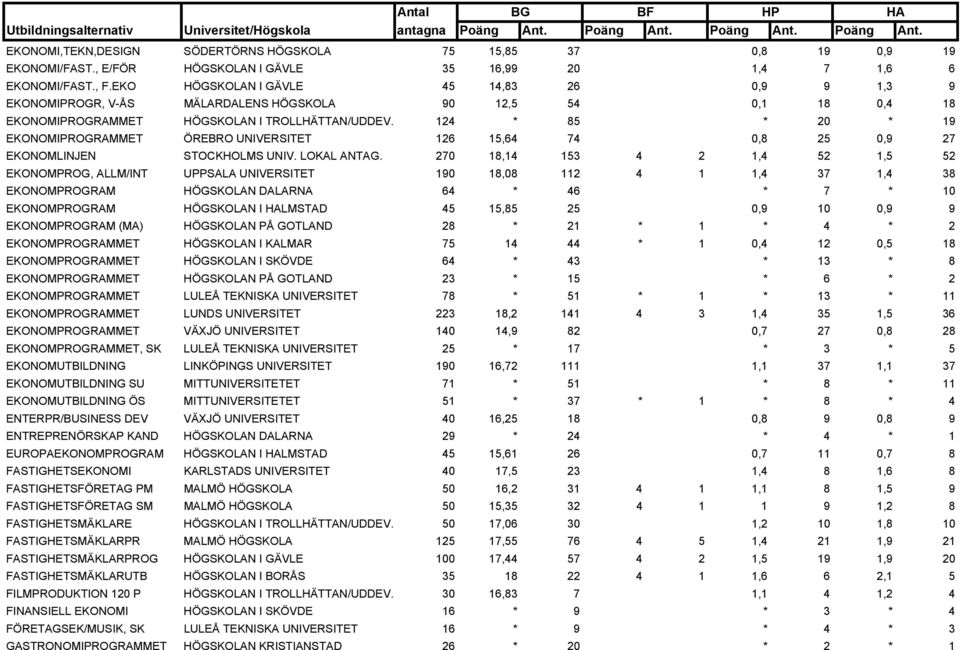 124 * 85 * 20 * 19 EKONOMIPROGRAMMET ÖREBRO UNIVERSITET 126 15,64 74 0,8 25 0,9 27 EKONOMLINJEN STOCKHOLMS UNIV. LOKAL ANTAG.