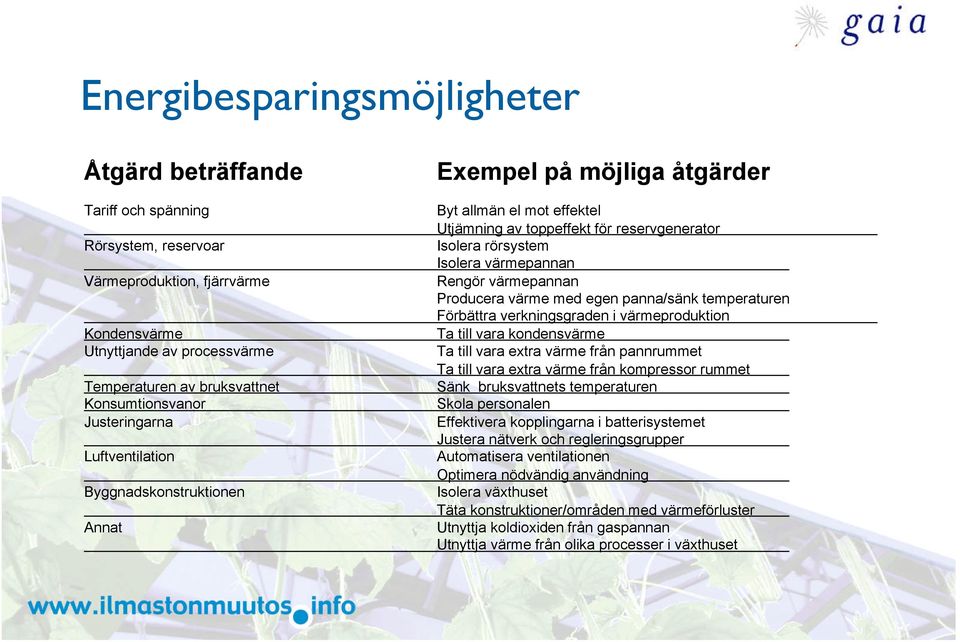 Isolera värmepannan Rengör värmepannan Producera värme med egen panna/sänk temperaturen Förbättra verkningsgraden i värmeproduktion Ta till vara kondensvärme Ta till vara extra värme från pannrummet