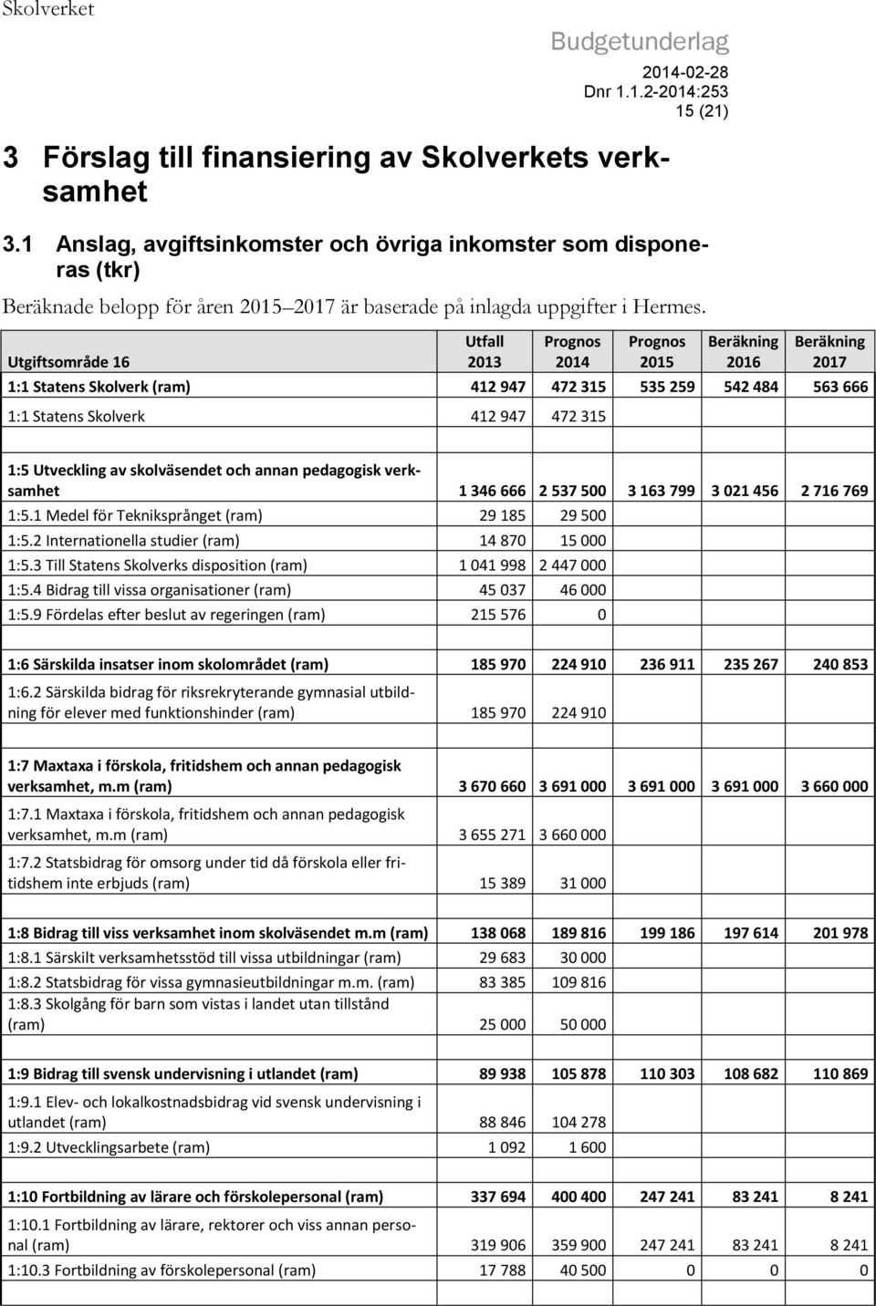 Utgiftsområde 16 Utfall 2013 Prognos 2014 Prognos 2015 Beräkning 2016 Beräkning 2017 1:1 Statens Skolverk (ram) 412 947 472 315 535 259 542 484 563 666 1:1 Statens Skolverk 412 947 472 315 1:5