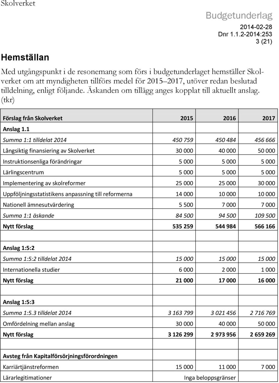 1 Summa 1:1 tilldelat 2014 450 759 450 484 456 666 Långsiktig finansiering av Skolverket 30 000 40 000 50 000 Instruktionsenliga förändringar 5 000 5 000 5 000 Lärlingscentrum 5 000 5 000 5 000