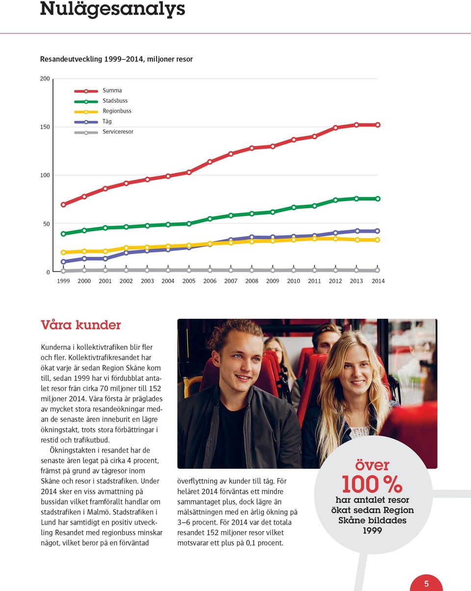 Kollektivtrafikresandet har ökat varje år sedan Region Skåne kom till, sedan 1999 har vi fördubblat antalet resor från cirka 70 miljoner till 152 miljoner 2014.