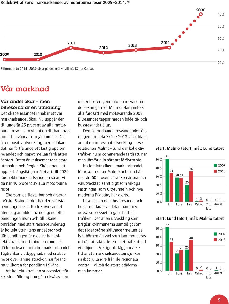 Nu uppgår den till ungefär 25 procent av alla motorburna resor, som vi nationellt har enats om att använda som jämförelse.