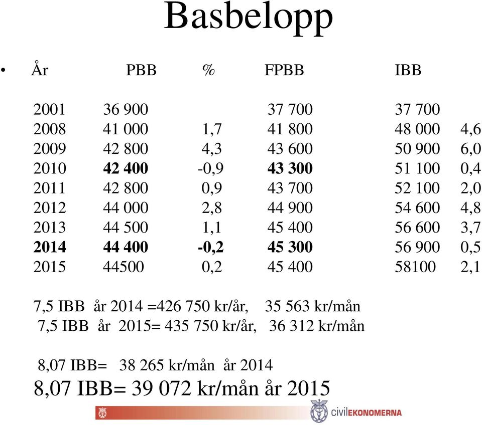 1,1 45 400 56 600 3,7 2014 44 400-0,2 45 300 56 900 0,5 2015 44500 0,2 45 400 58100 2,1 7,5 IBB år 2014 =426 750 kr/år,