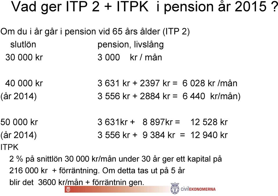 kr + 2397 kr = 6 028 kr /mån (år 2014) 3 556 kr + 2884 kr = 6 440 kr/mån) 50 000 kr 3 631kr + 8 897kr = 12 528 kr