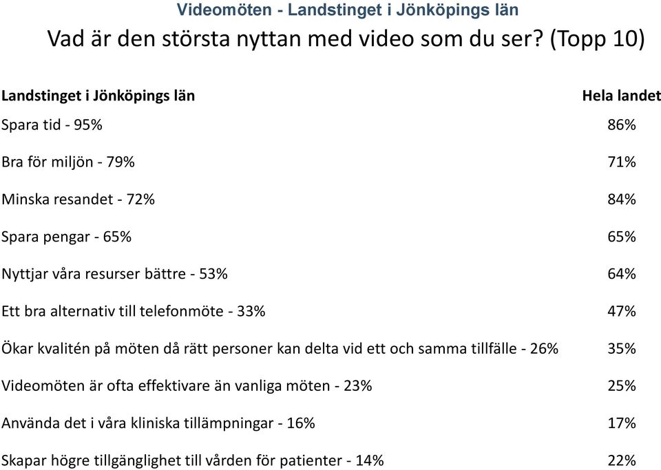 Nyttjar våra resurser bättre - 53% 64% Ett bra alternativ till telefonmöte - 33% 47% Ökar kvalitén på möten då rätt personer kan delta vid ett