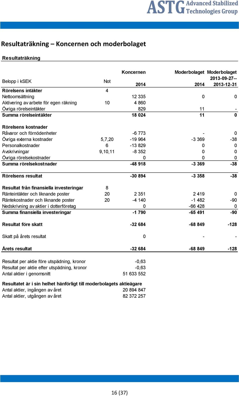 5,7,20-19 964-3 369-38 Personalkostnader 6-13 829 0 0 Avskrivningar 9,10,11-8 352 0 0 Övriga rörelsekostnader 0 0 0 Summa rörelsekostnader -48 918-3 369-38 Rörelsens resultat -30 894-3 358-38