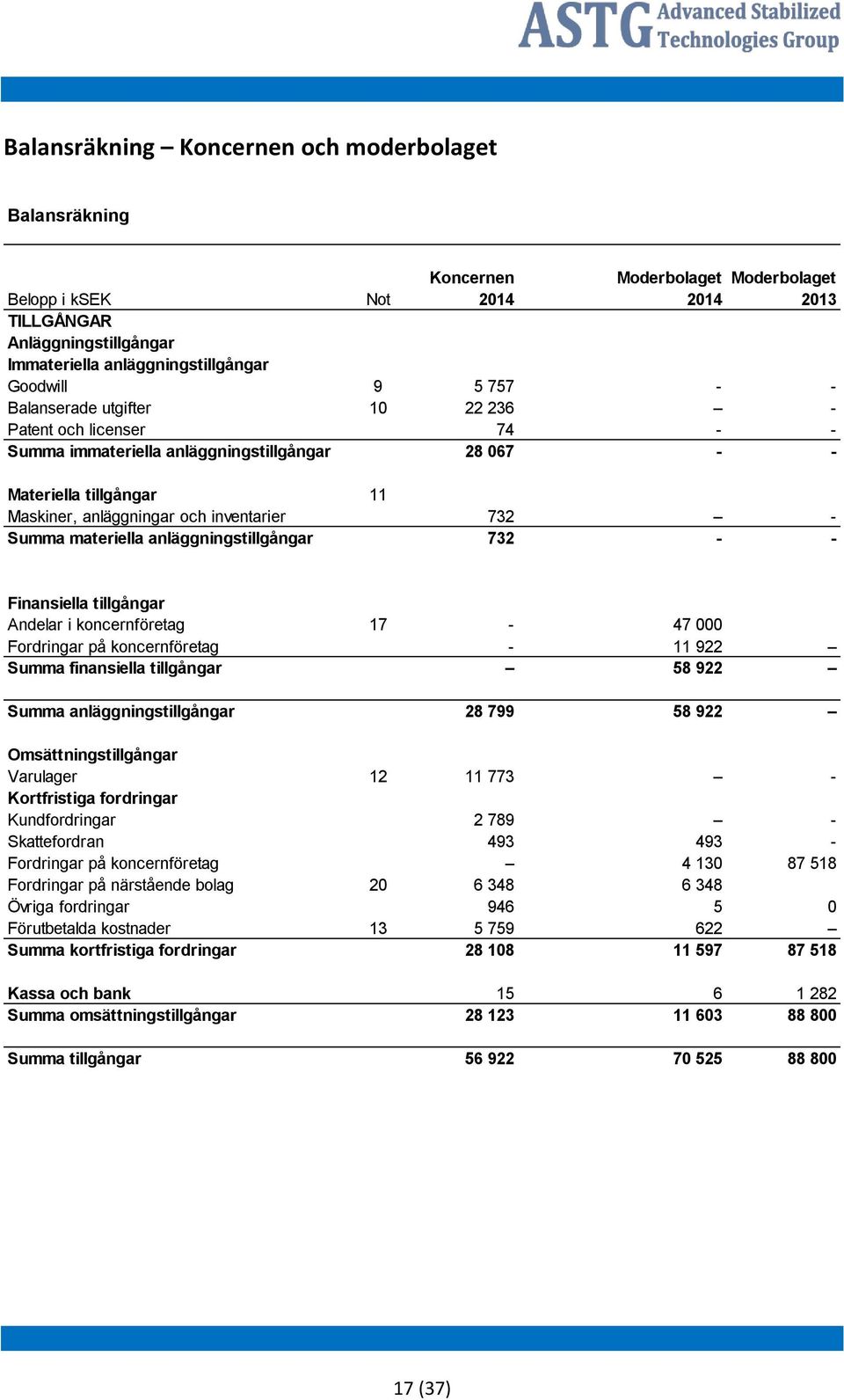 732 - Summa materiella anläggningstillgångar 732 - - Finansiella tillgångar Andelar i koncernföretag 17-47 000 Fordringar på koncernföretag - 11 922 Summa finansiella tillgångar 58 922 Summa