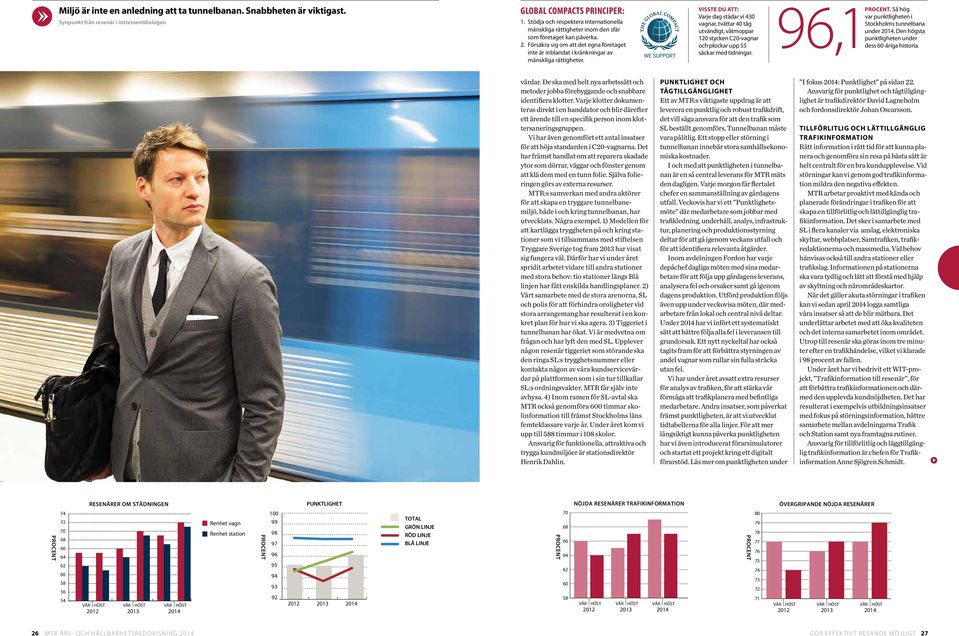 VISSTE DU ATT: Varje dag städar vi 430 vagnar, tvättar 40 tåg utvändigt, våtmoppar 120 stycken C20-vagnar och plockar upp 55 säckar med tidningar. Så hög var punktligheten i 96,1PROCENT.