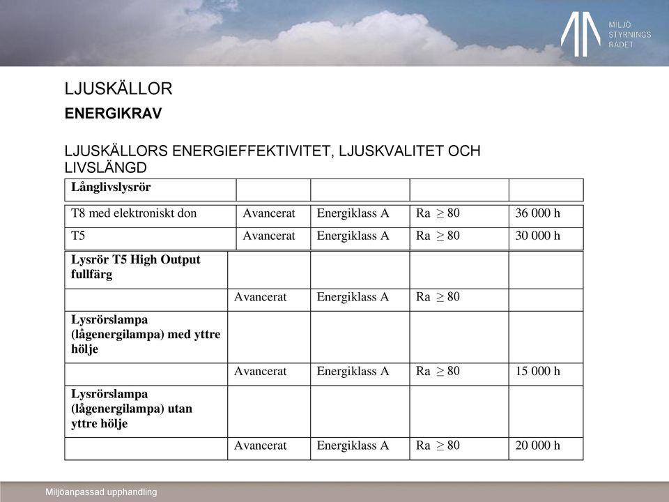 med elektroniskt don Avancerat Energiklass A Ra 80 36 000 h T5 Avancerat Energiklass A Ra 80 30 000 h Lysrör T5 High