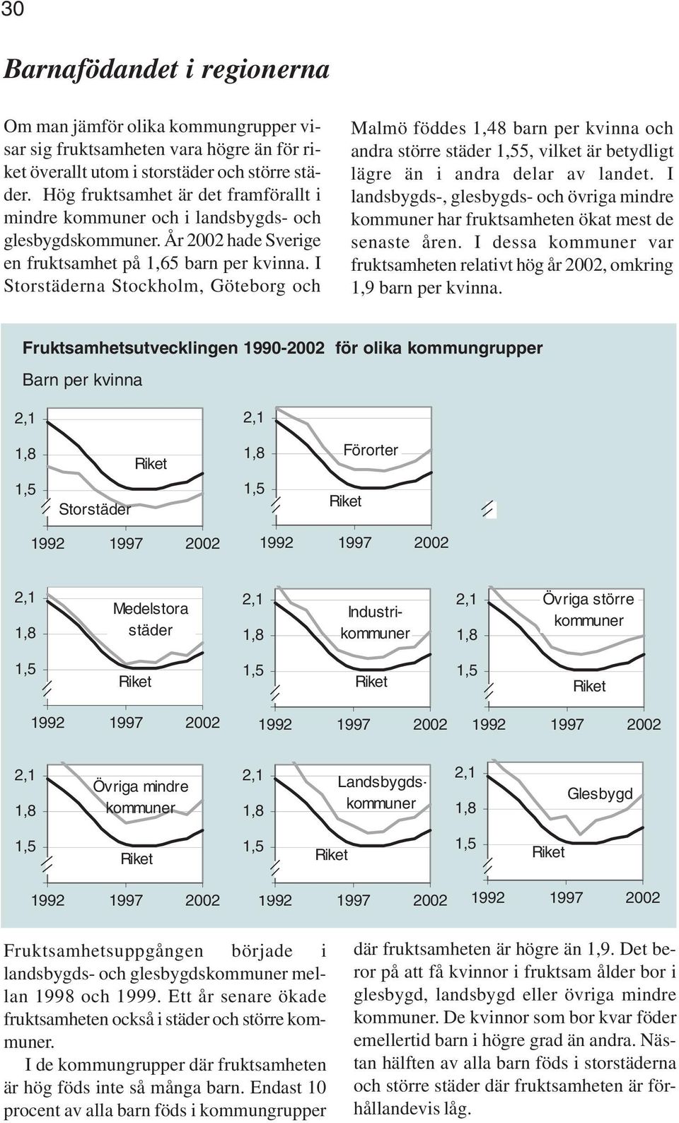 I Storstäderna Stockholm, Göteborg och Malmö föddes 1,48 barn per kvinna och andra större städer 5, vilket är betydligt lägre än i andra delar av landet.