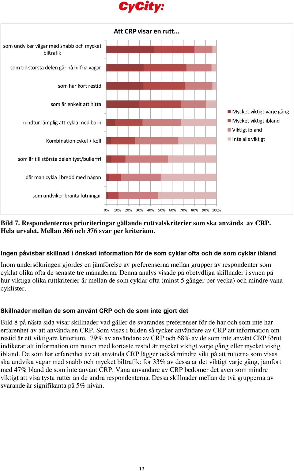 koll Mycket viktigt varje gång Mycket viktigt ibland Viktigt ibland Inte alls viktigt som är till största delen tyst/bullerfri där man cykla i bredd med någon som undviker branta lutningar 0% 10% 20%