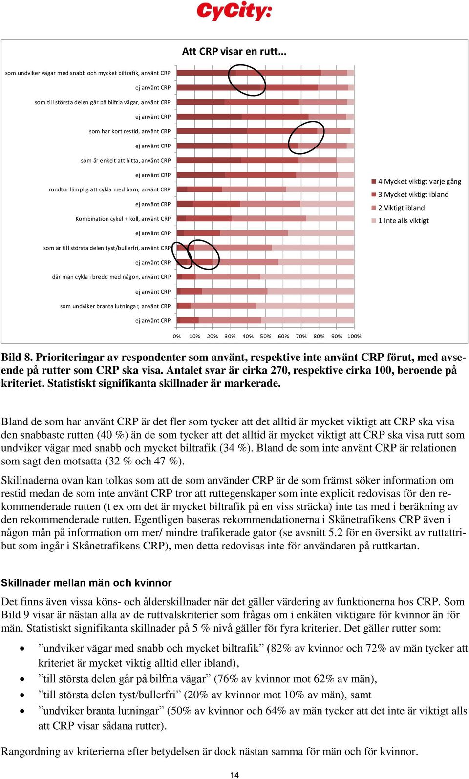 är enkelt att hitta, använt CRP ej använt CRP rundtur lämplig att cykla med barn, använt CRP ej använt CRP Kombination cykel + koll, använt CRP ej använt CRP 4 Mycket viktigt varje gång 3 Mycket