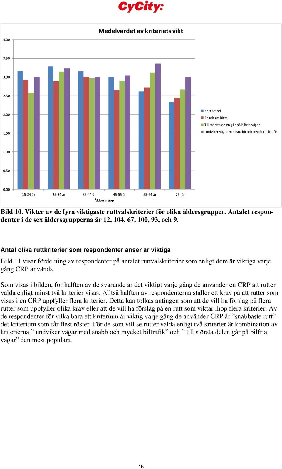 Antalet respondenter i de sex åldersgrupperna är 12, 104, 67, 100, 93, och 9.