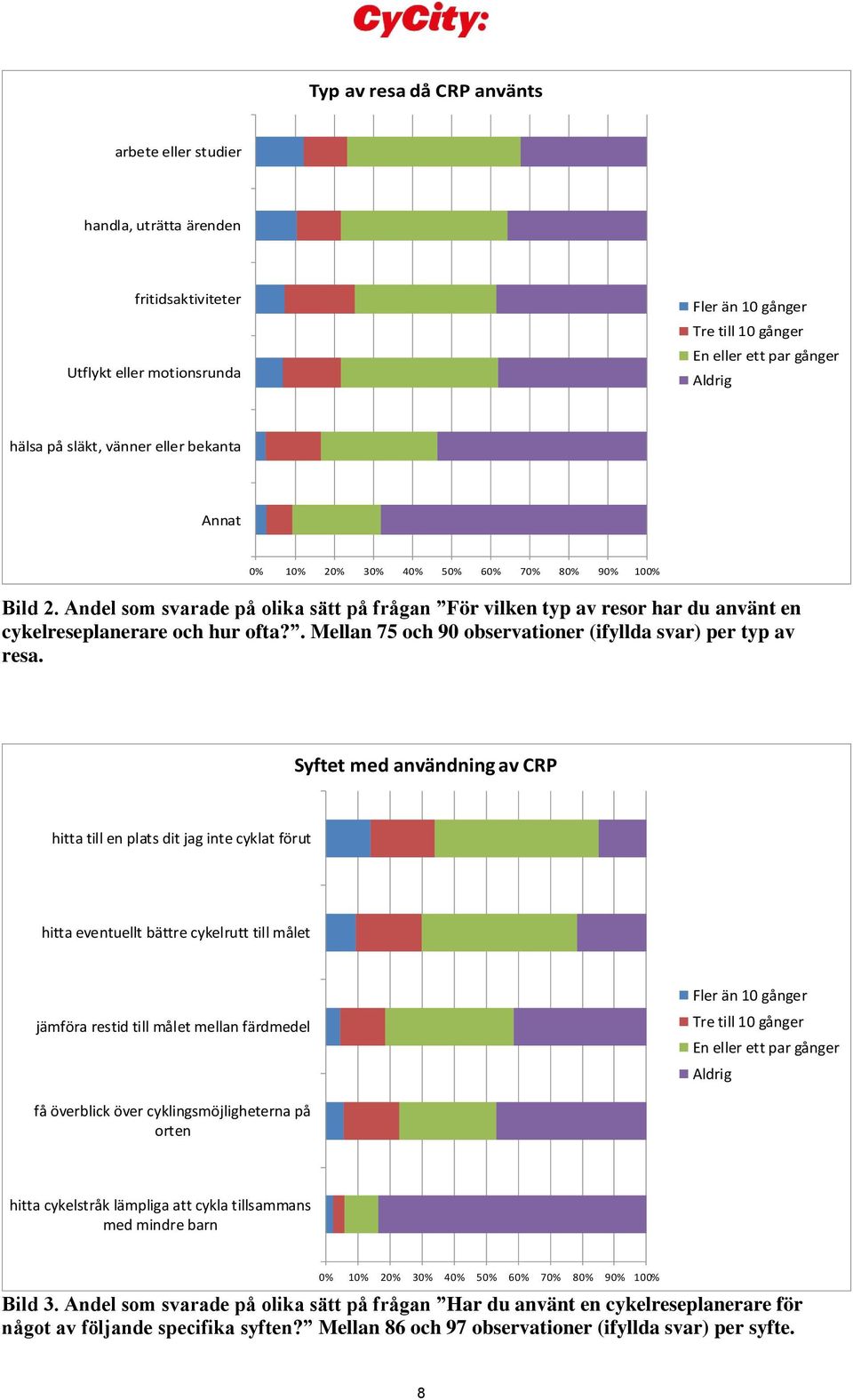 Andel som svarade på olika sätt på frågan För vilken typ av resor har du använt en cykelreseplanerare och hur ofta?. Mellan 75 och 90 observationer (ifyllda svar) per typ av resa.