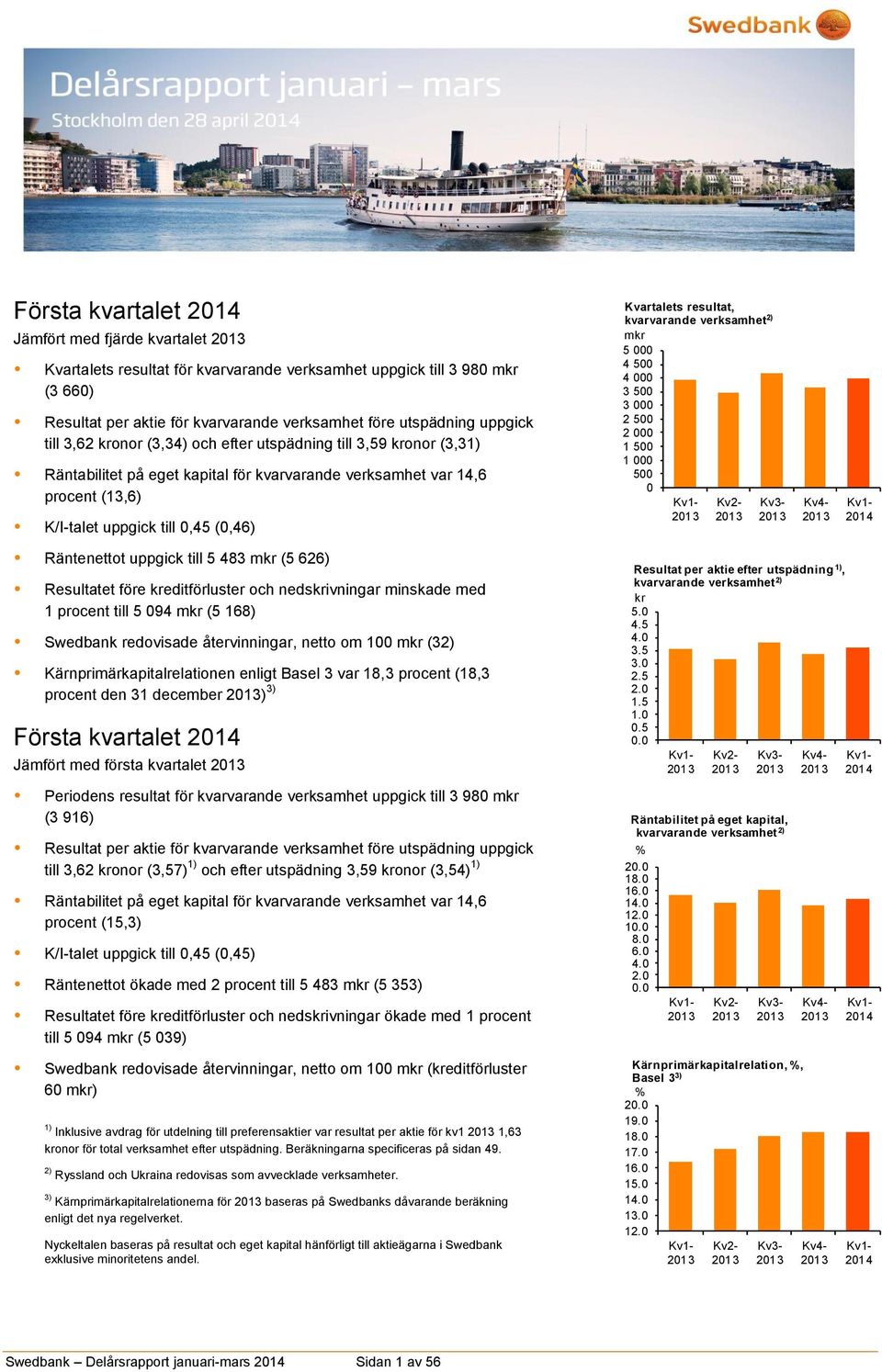 Kvartalets resultat, kvarvarande verksamhet 2) mkr 5 000 4 500 4 000 3 500 3 000 2 500 2 000 1 500 1 000 500 0 Kv1-2013 Kv2-2013 Kv3-2013 Kv4-2013 Kv1-2014 Räntenettot uppgick till 5 483 mkr (5 626)