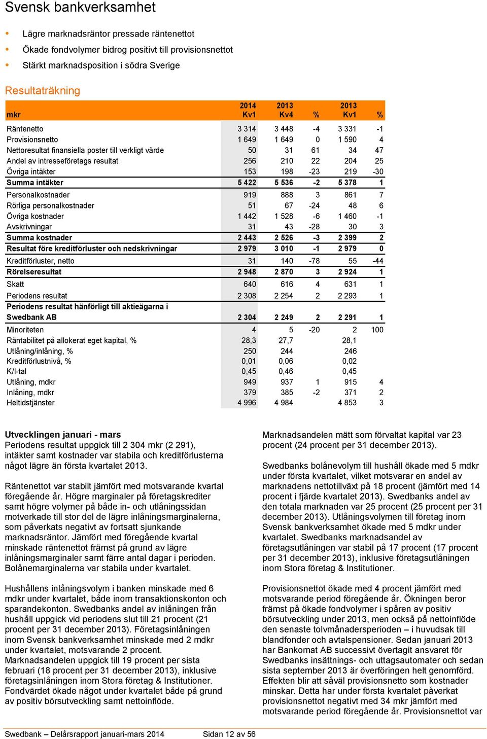 204 25 Övriga intäkter 153 198-23 219-30 Summa intäkter 5 422 5 536-2 5 378 1 Personalkostnader 919 888 3 861 7 Rörliga personalkostnader 51 67-24 48 6 Övriga kostnader 1 442 1 528-6 1 460-1