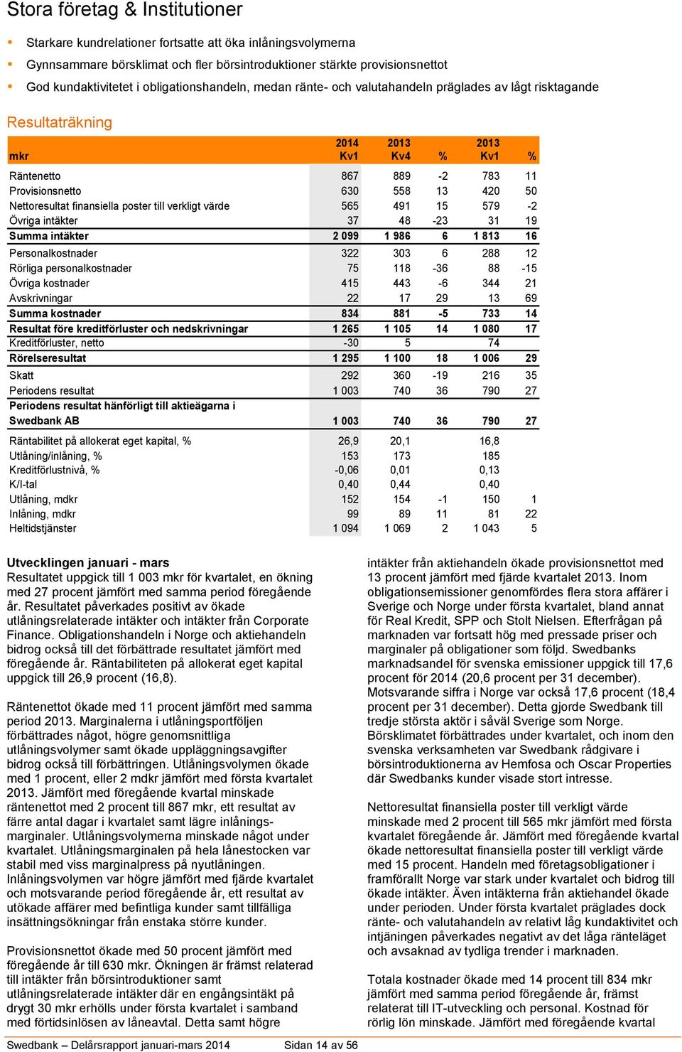 Nettoresultat finansiella poster till verkligt värde 565 491 15 579-2 Övriga intäkter 37 48-23 31 19 Summa intäkter 2 099 1 986 6 1 813 16 Personalkostnader 322 303 6 288 12 Rörliga personalkostnader