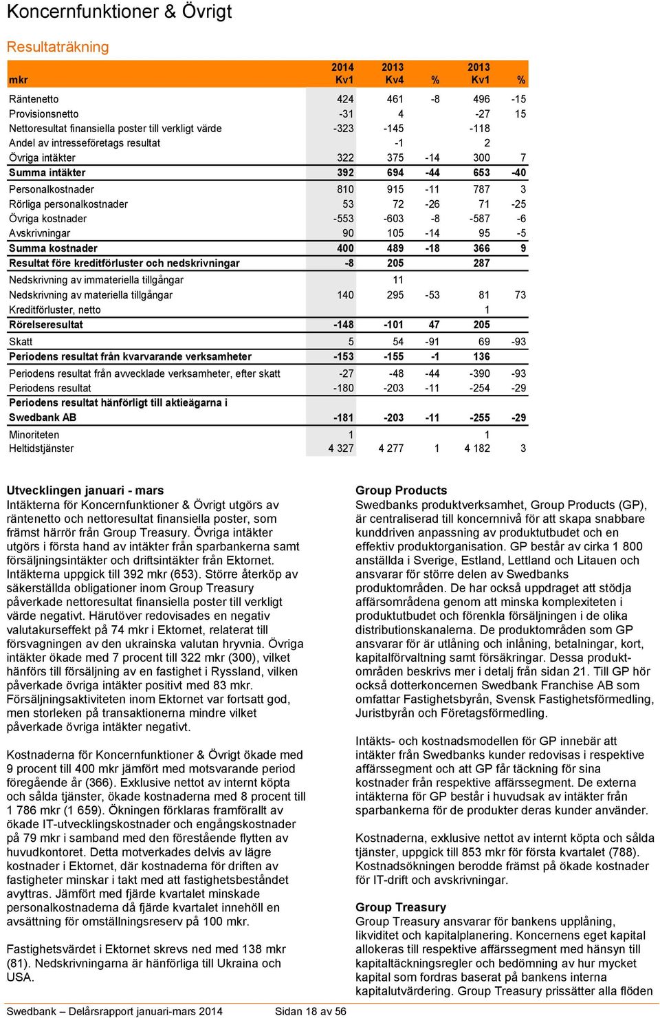 kostnader -553-603 -8-587 -6 Avskrivningar 90 105-14 95-5 Summa kostnader 400 489-18 366 9 Resultat före kreditförluster och nedskrivningar -8 205 287 Nedskrivning av immateriella tillgångar 0 11 0