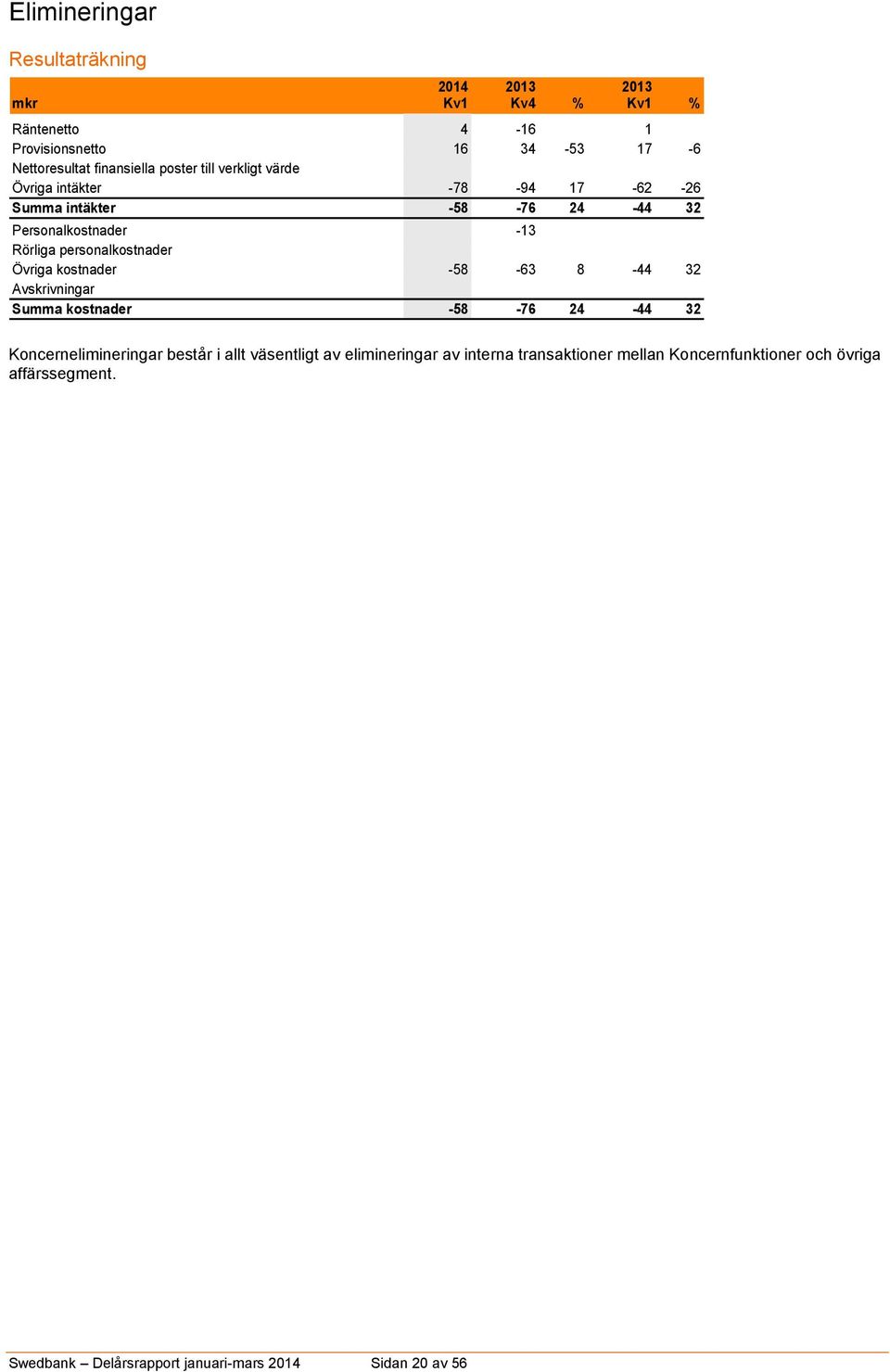 personalkostnader 0 0 0 Övriga kostnader -58-63 8-44 32 Avskrivningar 0 0 0 Summa kostnader -58-76 24-44 32 Koncernelimineringar består i allt
