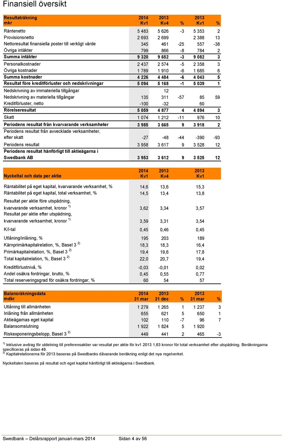 Resultat före kreditförluster och nedskrivningar 5 094 5 168-1 5 039 1 Nedskrivning av immateriella tillgångar 0 12 0 Nedskrivning av materiella tillgångar 135 311-57 85 59 Kreditförluster, netto