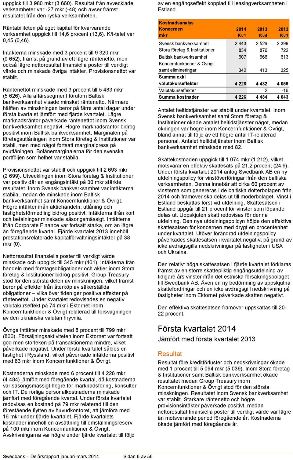 Intäkterna minskade med 3 procent till 9 320 mkr (9 652), främst på grund av ett lägre räntenetto, men också lägre nettoresultat finansiella poster till verkligt värde och minskade övriga intäkter.