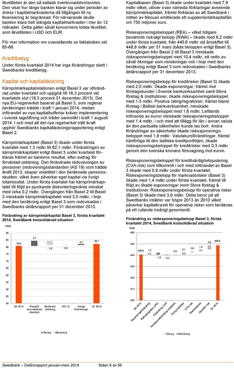 För mer information om ovanstående se faktaboken sid 65-66. Kreditbetyg Under första kvartalet 2014 har inga förändringar skett i Swedbanks kreditbetyg.