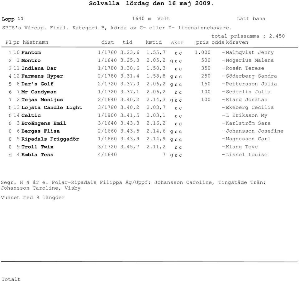 6,.1, 1 1 1 Pettersson Julia Seerlin Julia Klang Jonatan 1 Lojsta Canle Light 1 Celtic /178 1/18.,.1,.,7.