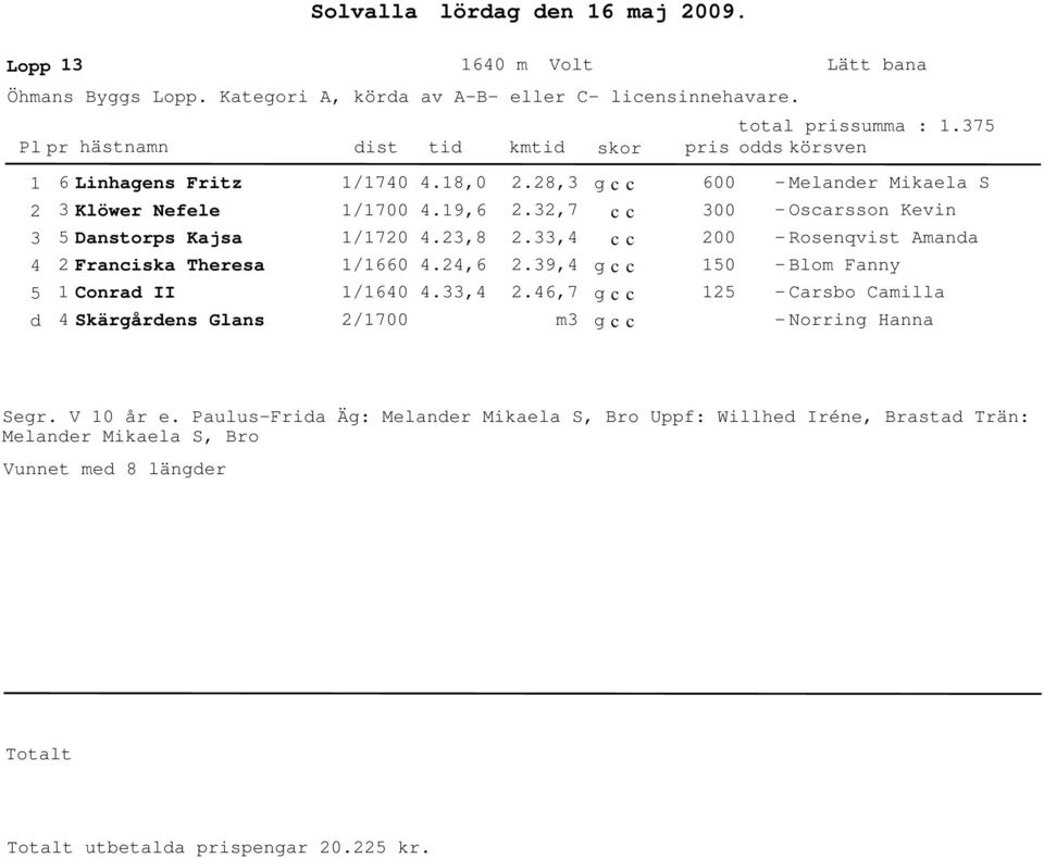 19,6.,8.,6.,.8,.,7.,.9,.6,7 m 6 1 1 Melaner Mikaela S Oscarsson Kevin Rosenqvist Amana Blom Fanny Carsbo Camilla Norring Hanna Segr.