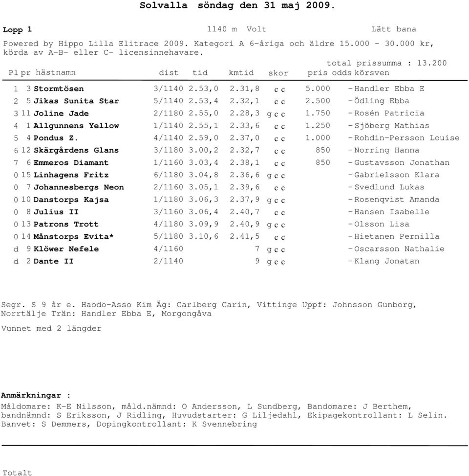 ,8.6,6 7 Johannesbergs Neon /116.,1.9,6 1 Danstorps Kajsa 1/118.6,.7,9 8 Julius II /116.6,.,7 1 Patrons Trott 1 Månstorps Evita* /118 /118.9,9.1,6.,9.1, 9 Klöwer Nefele Dante II /116 /11 7 9.