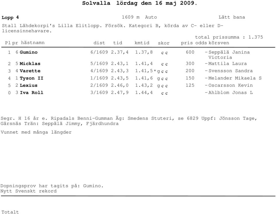 ,.6,.7,9 1.1,6 1., 1., 1 1 Melaner Mikaela S Oscarsson Kevin Ahlblom Jonas L Segr. H 16 år e.