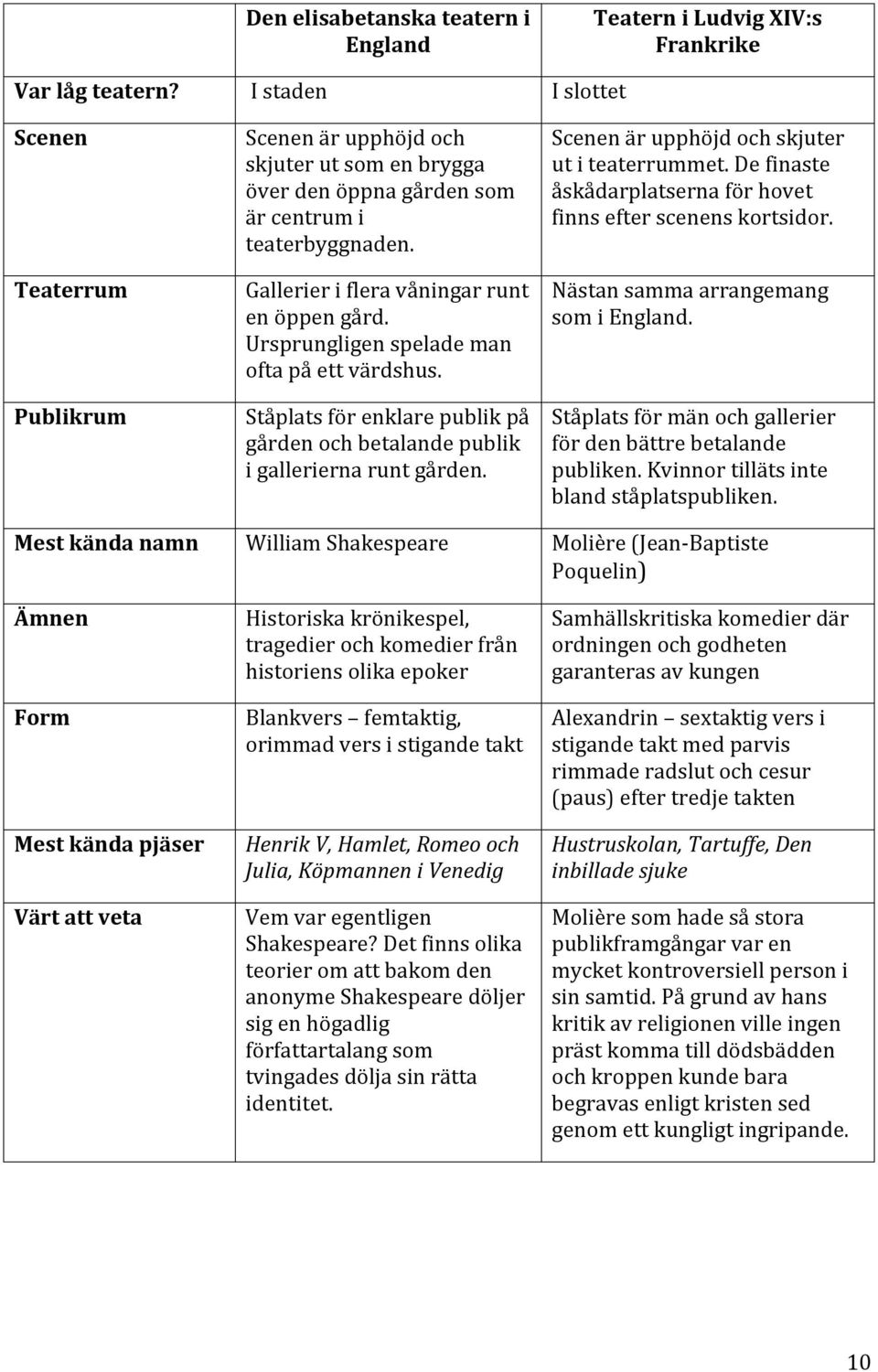 Ursprungligen spelade man ofta på ett värdshus. Ståplats för enklare publik på gården och betalande publik i gallerierna runt gården. Scenen är upphöjd och skjuter ut i teaterrummet.