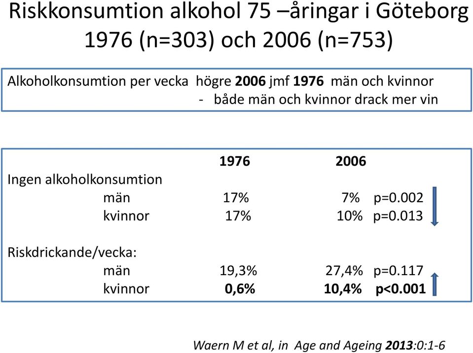 drack mer vin 1976 2006 Ingen alkoholkonsumtion män 17% 7% p=0.002 kvinnor 17% 10% p=0.