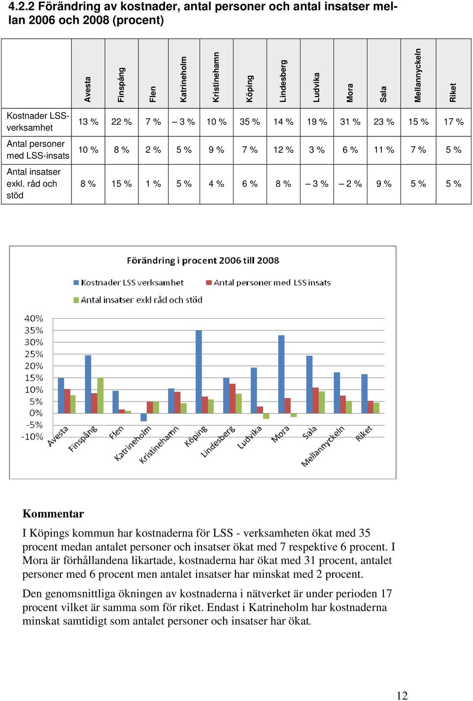 råd och stöd 13 % 22 % 7 % 3 % 10 % 35 % 14 % 19 % 31 % 23 % 15 % 17 % 10 % 8 % 2 % 5 % 9 % 7 % 12 % 3 % 6 % 11 % 7 % 5 % 8 % 15 % 1 % 5 % 4 % 6 % 8 % 3 % 2 % 9 % 5 % 5 % Kommentar I Köpings kommun