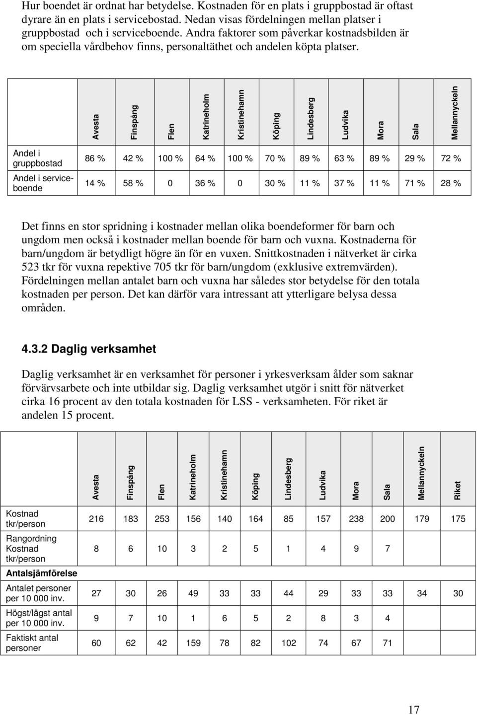 Avesta Finspång Flen Katrineholm Kristinehamn Köping Lindesberg Ludvika Mora Sala Mellannyckeln Andel i gruppbostad Andel i serviceboende 86 % 42 % 100 % 64 % 100 % 70 % 89 % 63 % 89 % 29 % 72 % 14 %