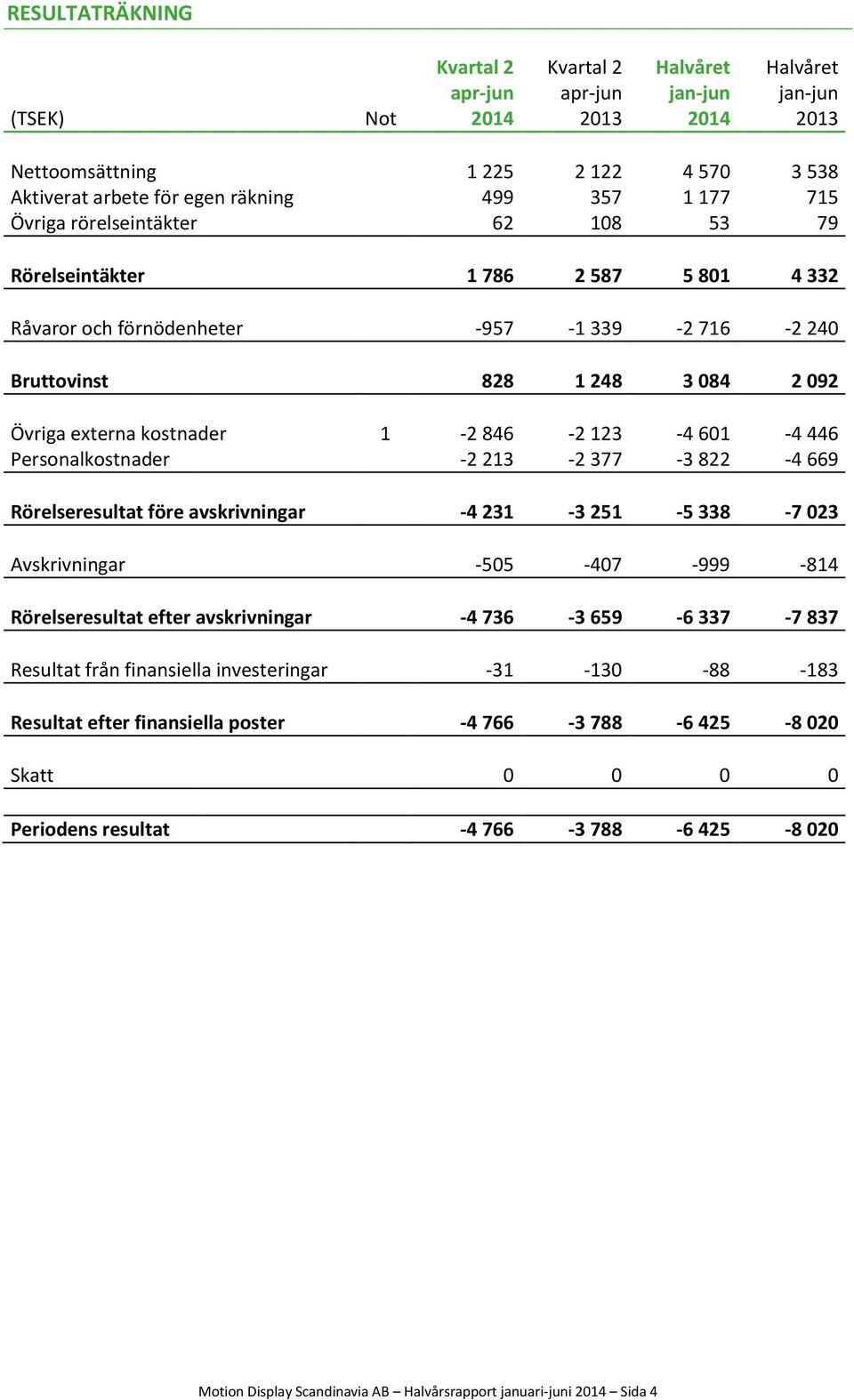 Rörelseresultat före avskrivningar -4 231-3 251-5 338-7 023 Avskrivningar -505-407 -999-814 Rörelseresultat efter avskrivningar -4 736-3 659-6 337-7 837 Resultat från finansiella