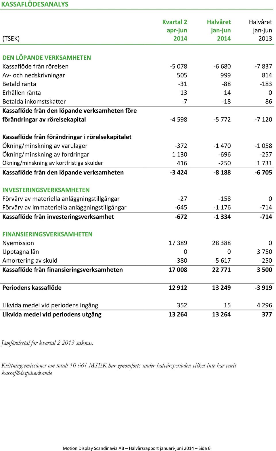 Ökning/minskning av fordringar 1 130-696 -257 Ökning/minskning av kortfristiga skulder 416-250 1 731 Kassaflöde från den löpande verksamheten -3 424-8 188-6 705 INVESTERINGSVERKSAMHETEN Förvärv av