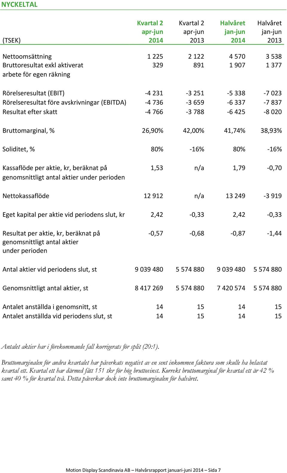 beräknat på 1,53 n/a 1,79-0,70 genomsnittligt antal aktier under perioden Nettokassaflöde 12 912 n/a 13 249-3 919 Eget kapital per aktie vid periodens slut, kr 2,42-0,33 2,42-0,33 Resultat per aktie,