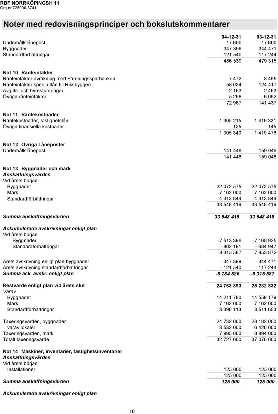 utlån till Riksbyggen 58 034 124 417 Avgifts- och hyresfordringar 2 193 2 493 Övriga ränteintäkter 5 268 6 062 72 967 141 437 Not 11 Räntekostnader Räntekostnader, fastighetslån 1 305 215 1 419 331