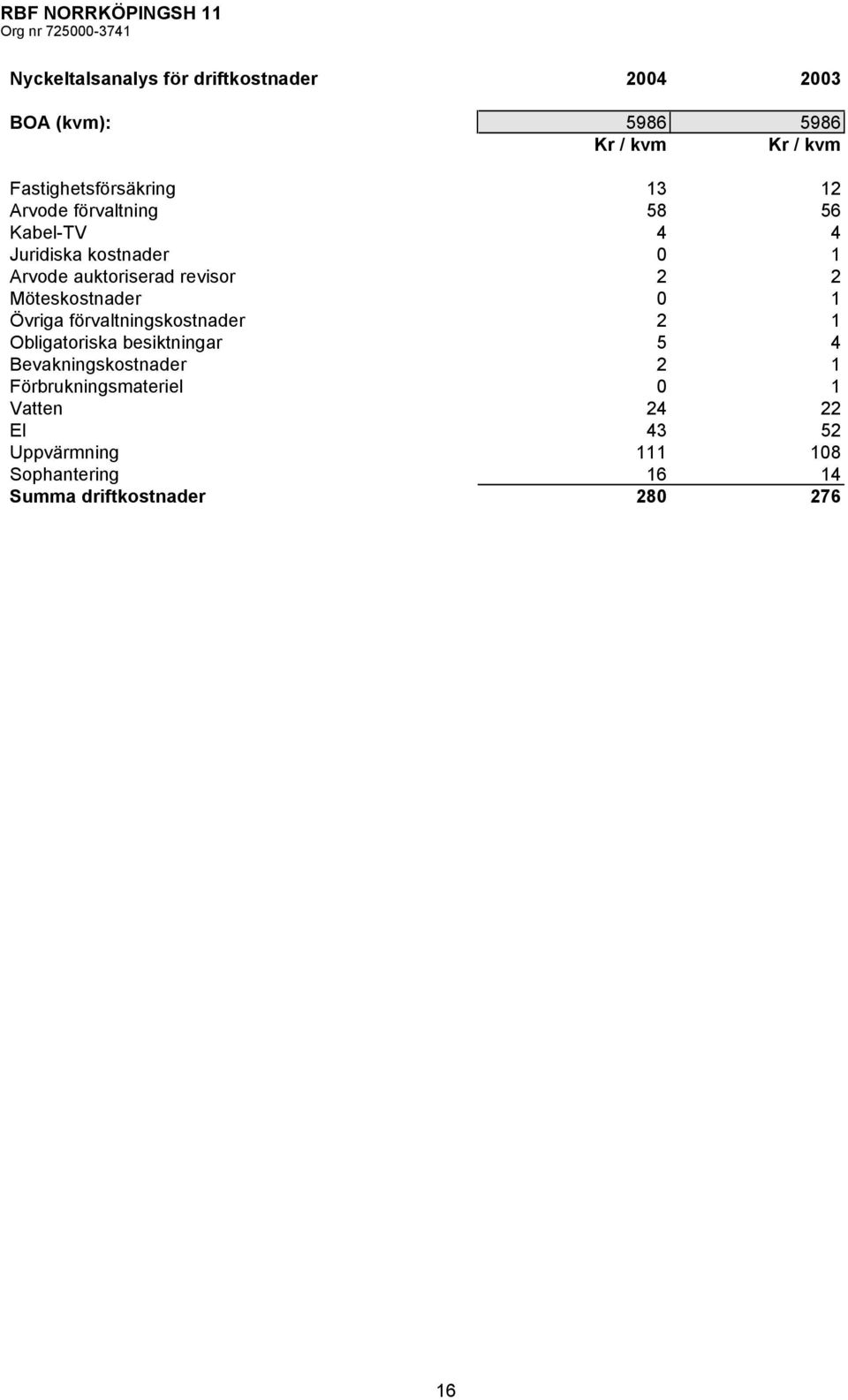 Möteskostnader 0 1 Övriga förvaltningskostnader 2 1 Obligatoriska besiktningar 5 4 Bevakningskostnader 2 1