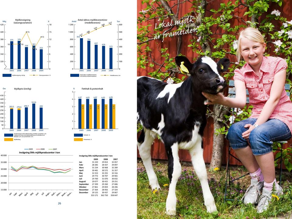 814 32 57 31 28 22 2928 27 814 385 Öre 3228 57 437 29 97 Mjölkpris (öre/kg) 2928814 385 3228 31 57 437 234 293 97 968 32 289 2831437 234 293 3 97 968 481 323 289 572 31 357 45 3 3968 481 323 31 289
