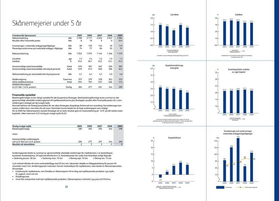 tillgångar Balansomslutning Likviditet Soliditet Mkr Mkr Mkr ggr % 88 74 1 52 1,5 35,4 126 77 1 74 1,4 36,7 153 84 1 144 1,2 35,5 7 93 1 246 1,5 33,1 11 91 1 335 1,3 33,2, 25 26 27 28 29