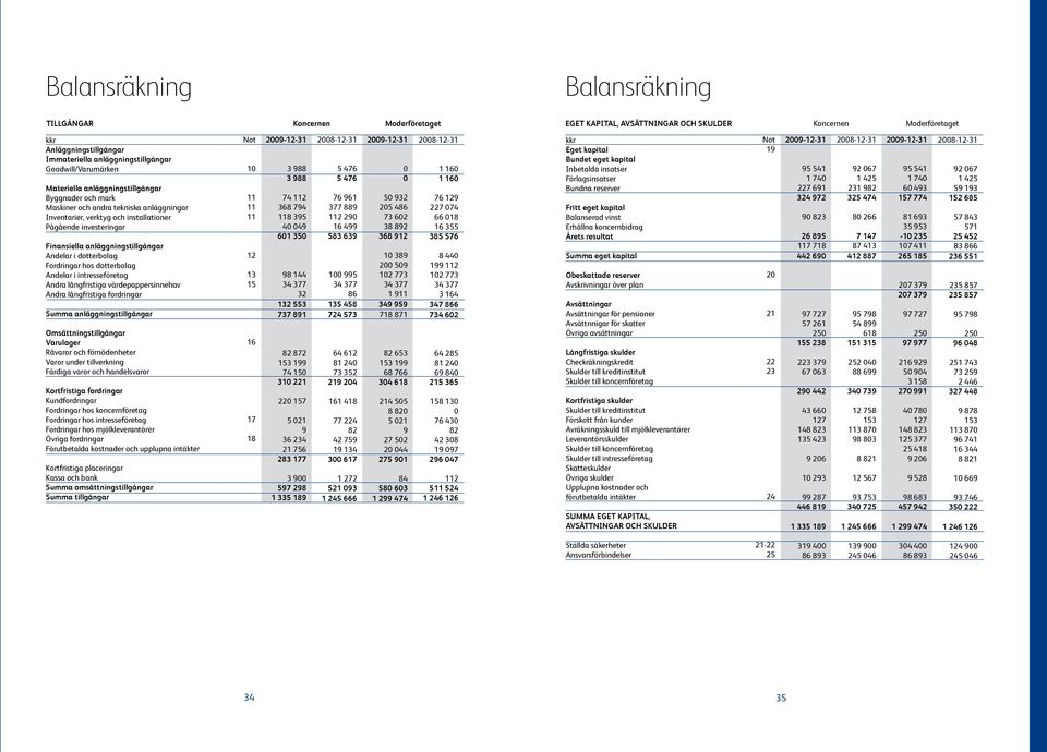 dotterbolag Fordringar hos dotterbolag Andelar i intresseföretag Andra långfristiga värdepappersinnehav Andra långfristiga fordringar Summa anläggningstillgångar Omsättningstillgångar Varulager