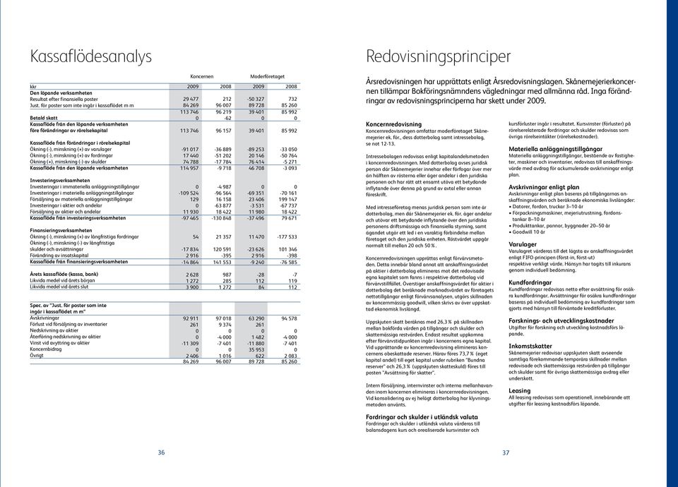 minskning (+) av varulager Ökning (-), minskning (+) av fordringar Ökning (+), minskning (-) av skulder Kassaflöde från den löpande verksamheten Investeringsverksamheten Investeringar i immateriella