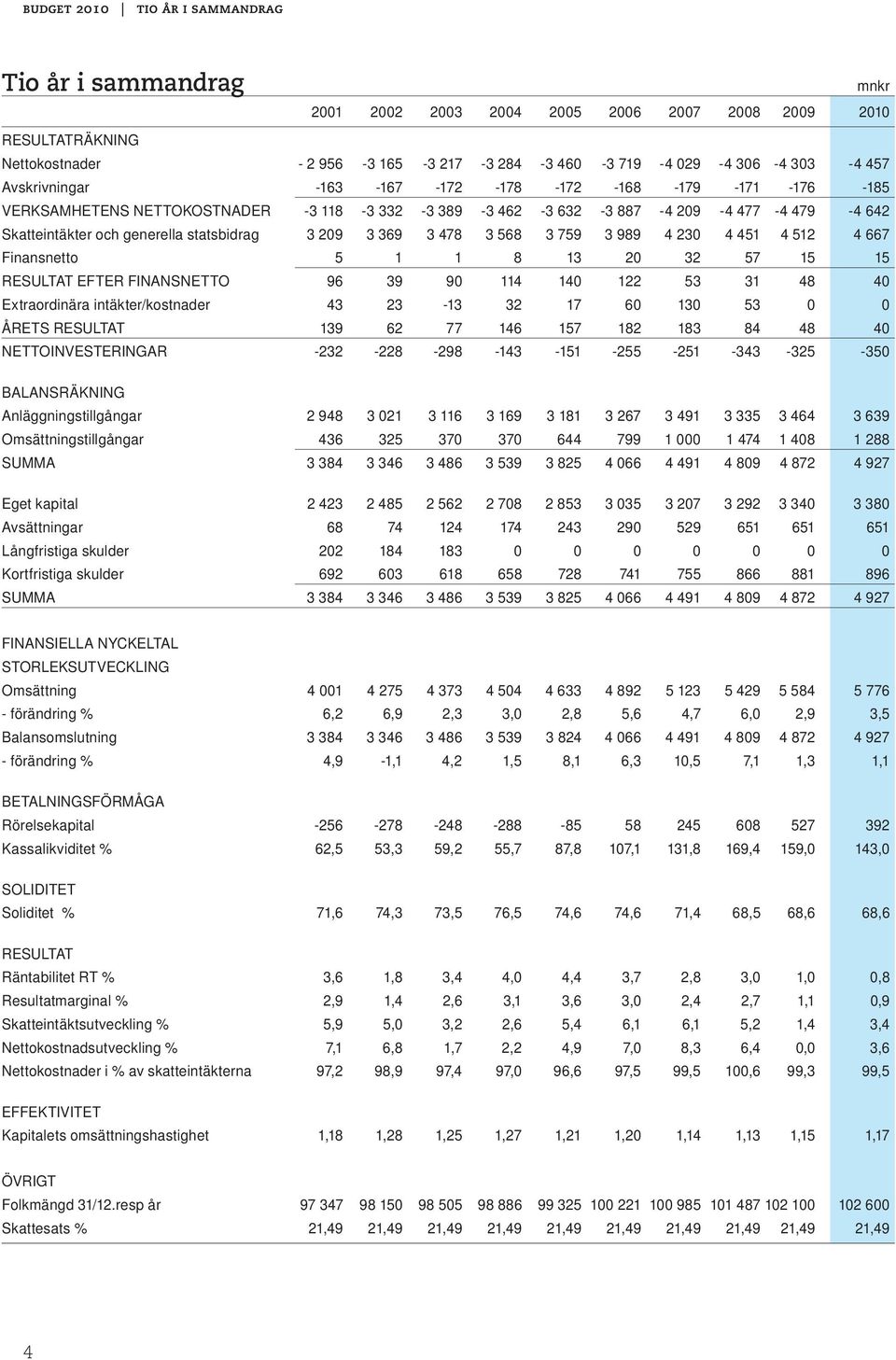 369 3 478 3 568 3 759 3 989 4 230 4 451 4 512 4 667 Finansnetto 5 1 1 8 13 20 32 57 15 15 RESULTAT EFTER FINANSNETTO 96 39 90 114 140 122 53 31 48 40 Extraordinära intäkter/kostnader 43 23-13 32 17