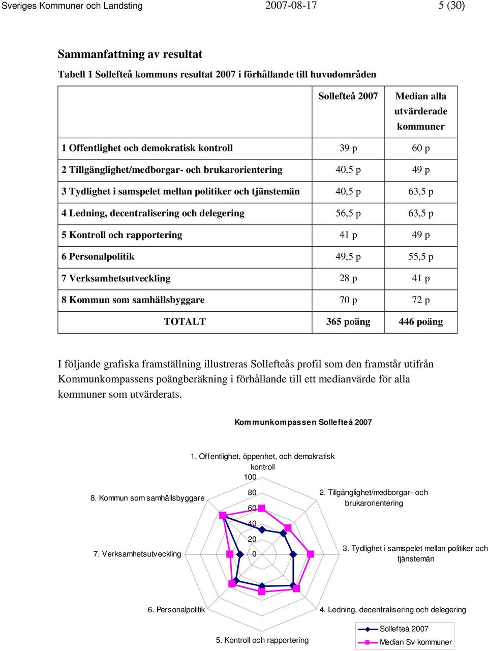 decentralisering och delegering 56,5 p 63,5 p 5 Kontroll och rapportering 41 p 49 p 6 Personalpolitik 49,5 p 55,5 p 7 Verksamhetsutveckling 28 p 41 p 8 Kommun som samhällsbyggare 70 p 72 p TOTALT 365