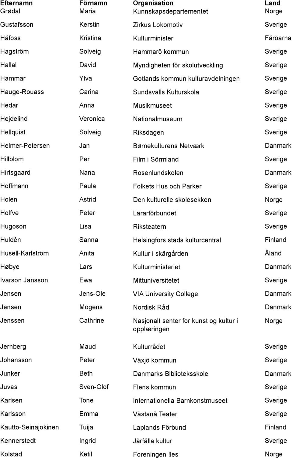 Børnekulturens Netværk Danmark Hillblom Per Film i Sörmland Hirtsgaard Nana Rosenlundskolen Danmark Hoffmann Paula Folkets Hus och Parker Holen Astrid Den kulturelle skolesekken Norge Holfve Peter