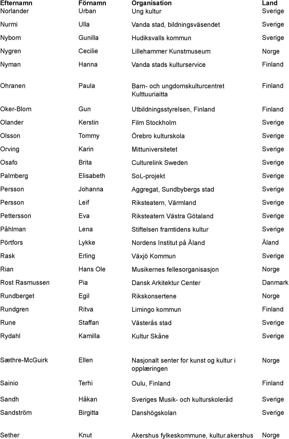 Mittuniversitetet Osafo Brita Culturelink Sweden Palmberg Elisabeth SoL-projekt Persson Johanna Aggregat, Sundbybergs stad Persson Leif Riksteatern, Värmland Pettersson Eva Riksteatern Västra