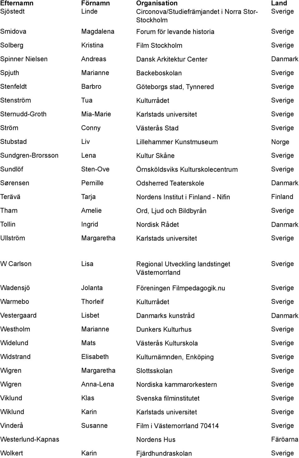 Kunstmuseum Norge Sundgren-Brorsson Lena Kultur Skåne Sundlöf Sten-Ove Örnsköldsviks Kulturskolecentrum Sørensen Pernille Odsherred Teaterskole Danmark Terävä Tarja Nordens Institut i Finland - Nifin